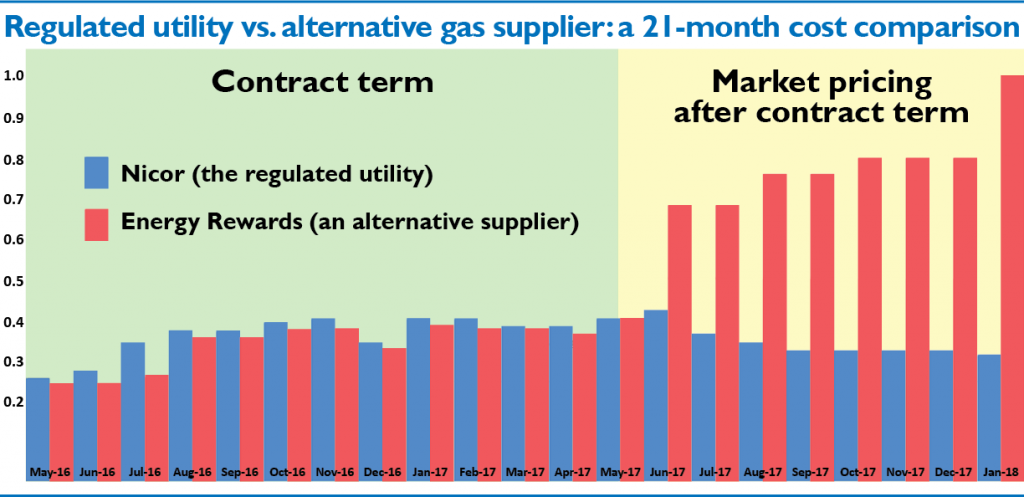 Regulated utility vs alternative gas supplier: a 21-month cost comparison